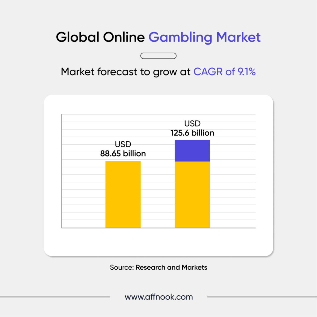 global online gambling market size 2023 graph