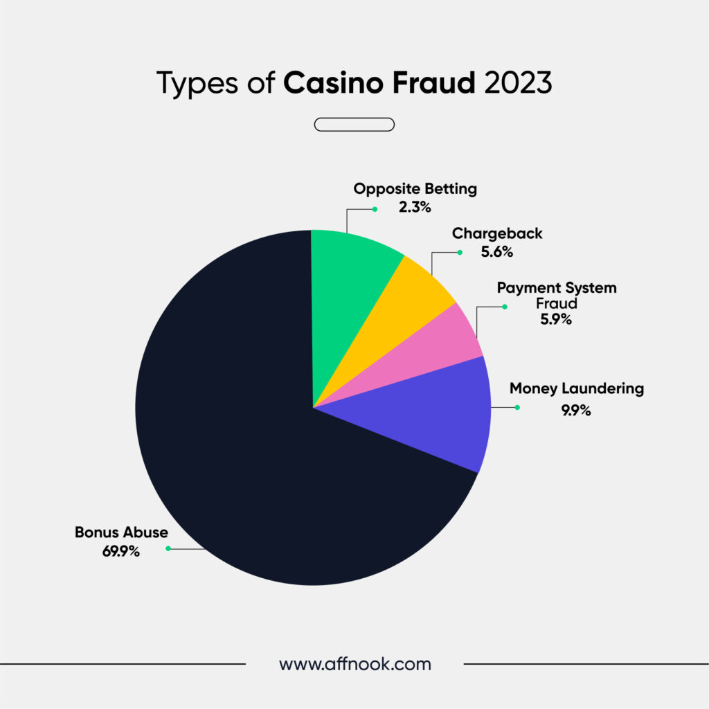 Types of Casino Frauds 2023 Pie Chart