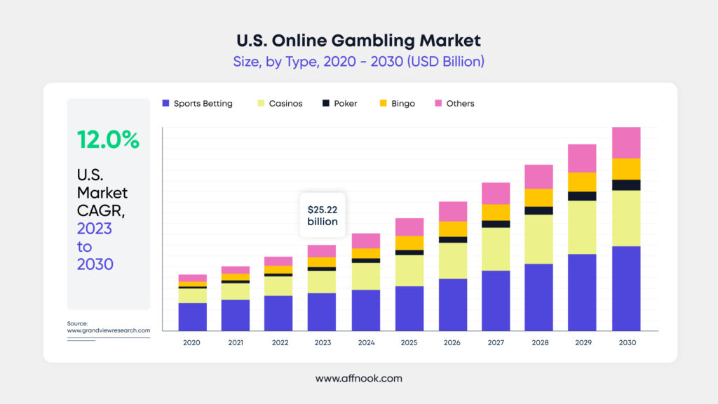 US online gambling market size 2023 graph