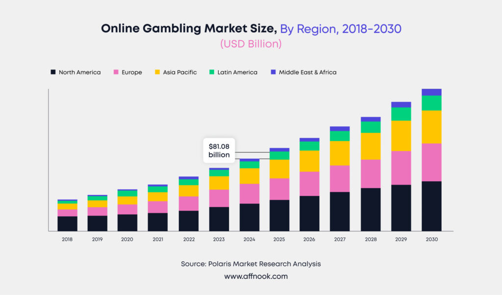 online gambling market size, By region, 2018-2030