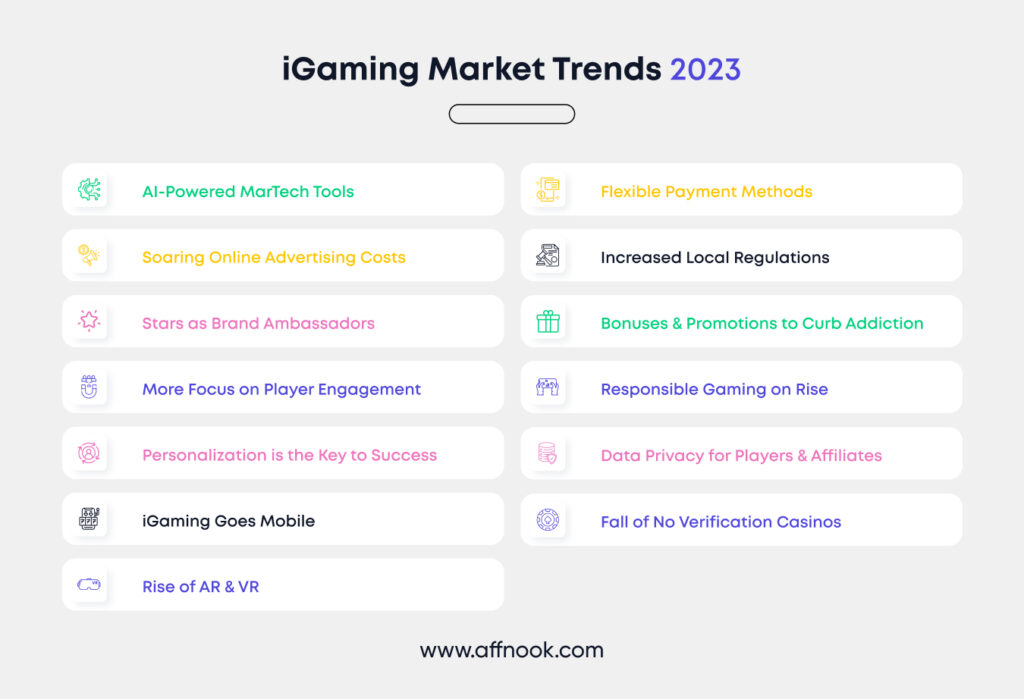 An infographic depicting iGaming industry trends of 2023 in a tabular form. 