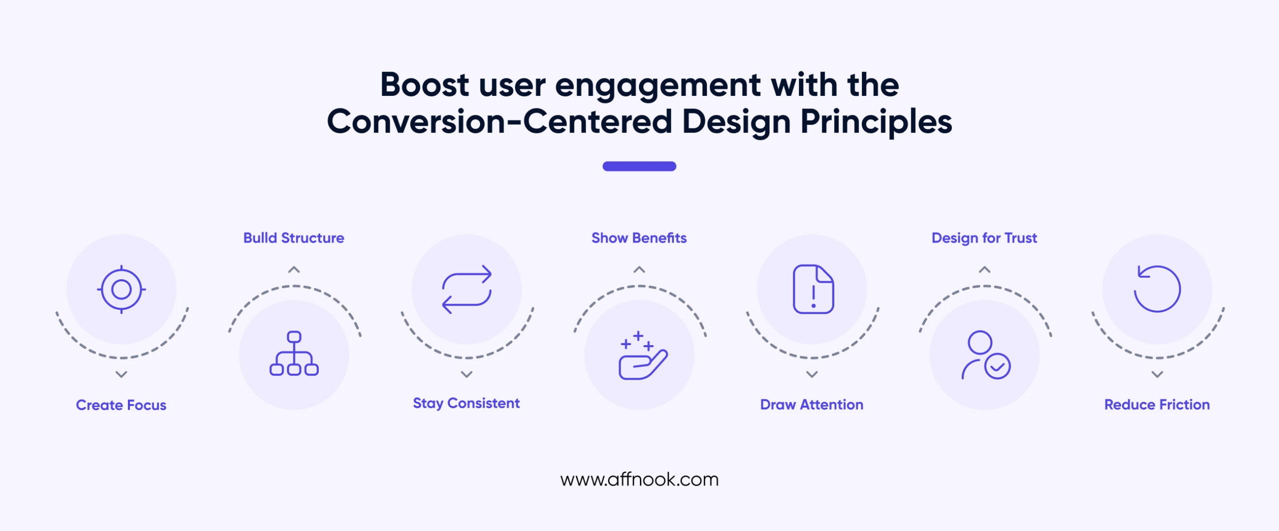 Boost user engagement with the conversion-centered design principles