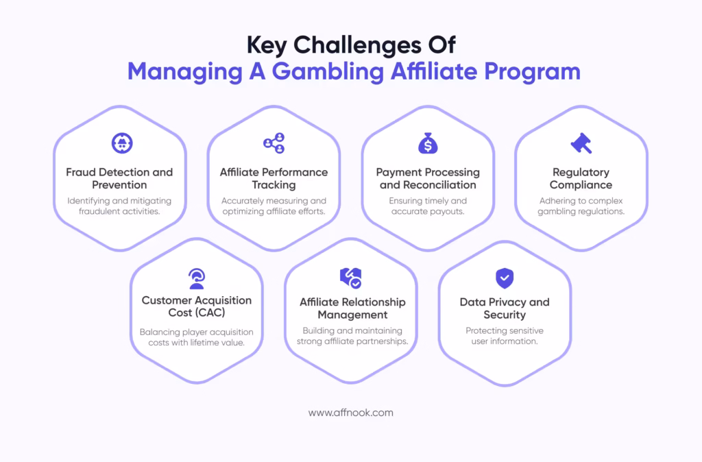 A Complete Guide to Building and Managing Your Gambling Affiliate Program 10 infographic showing challenges faced by gambling affiliate program operators