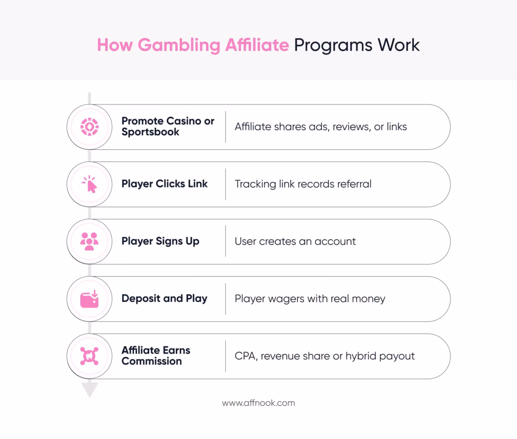 A Complete Guide to Building and Managing Your Gambling Affiliate Program 8 How gambling affiliate programs work