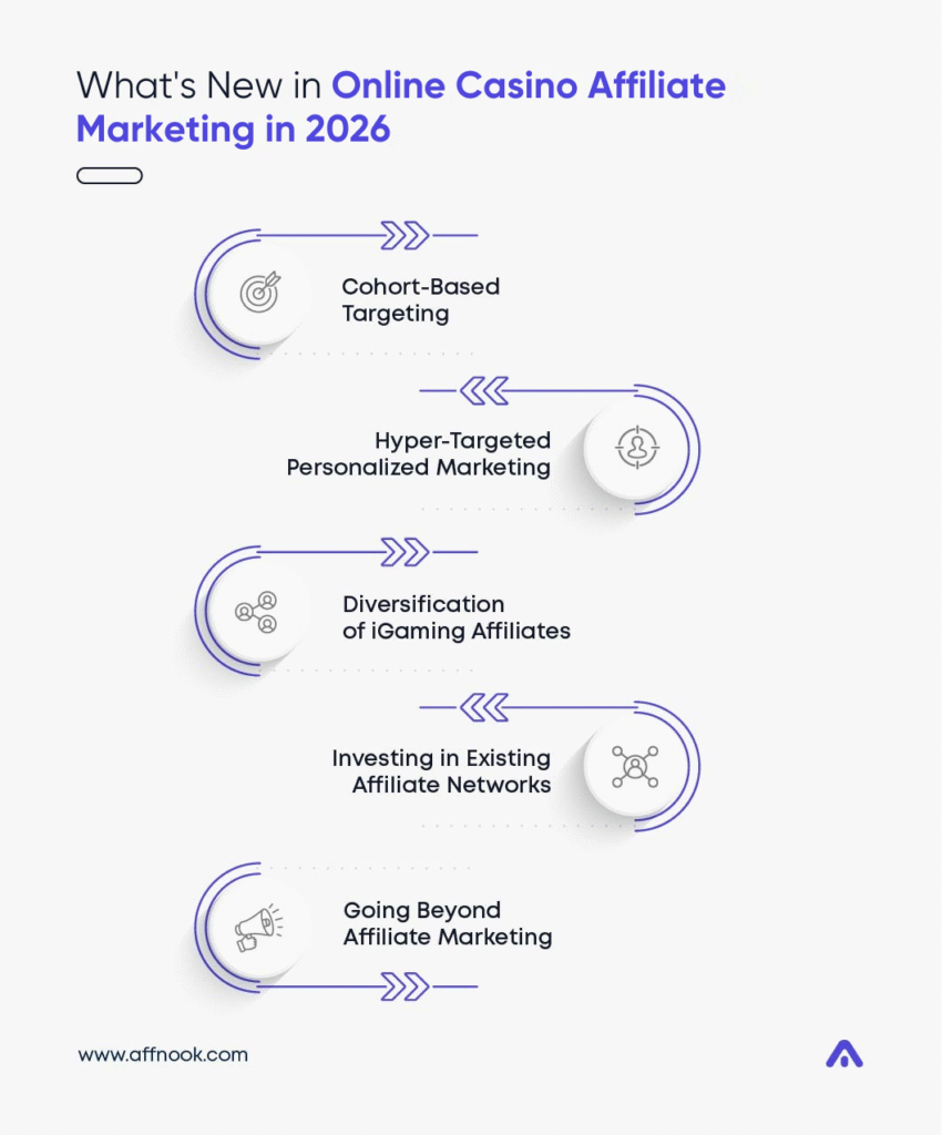 Online Casino Affiliate Marketing: Essential 2026 Strategies for Brands & Operators 2 Infographic representing what's new in online casino affiliate marketing in 2026.