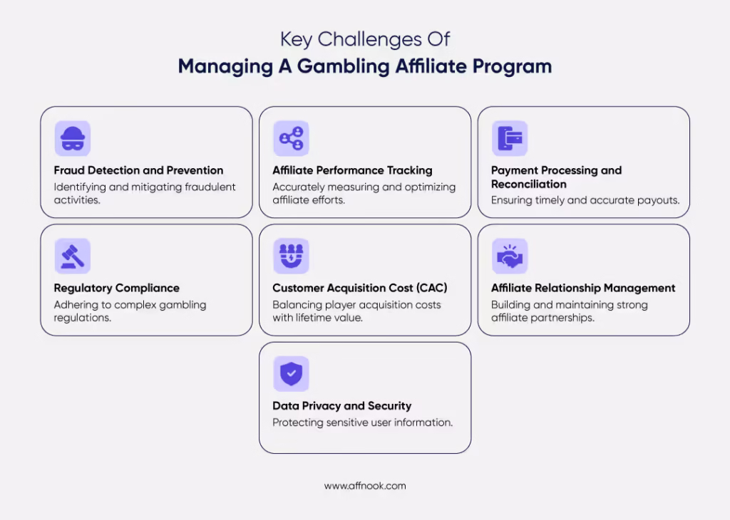 A Complete Guide to Building & Managing Gambling Affiliate Program 9 infographic showing challenges faced by gambling affiliate program operators