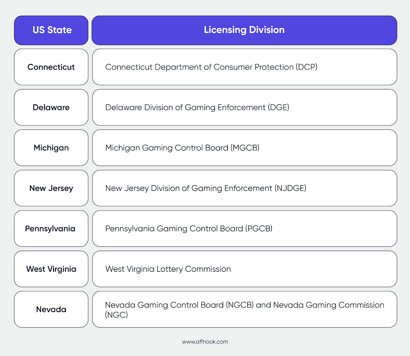 north america iGaming regulations