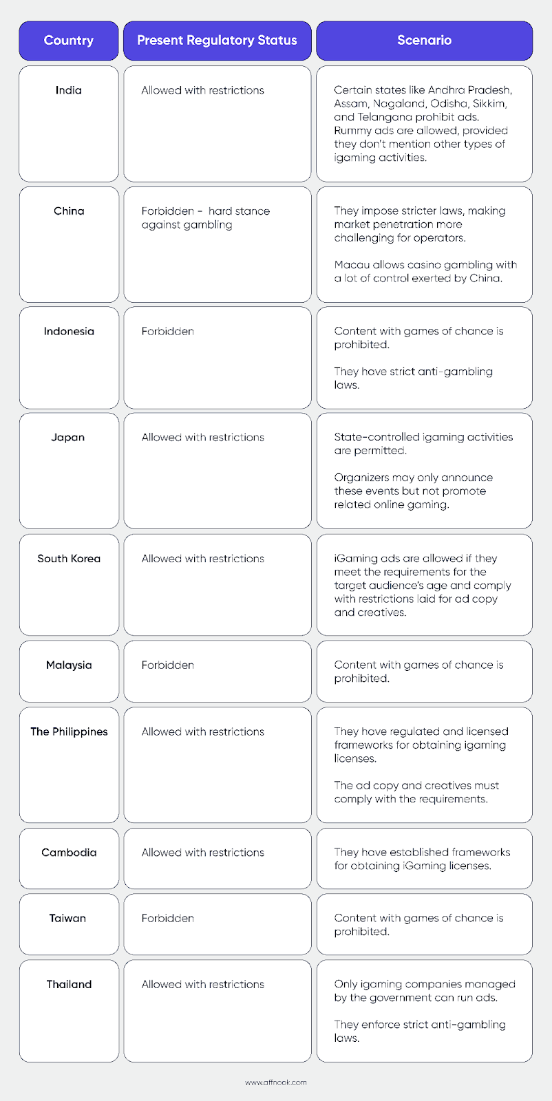 country-wise iGaming compliances