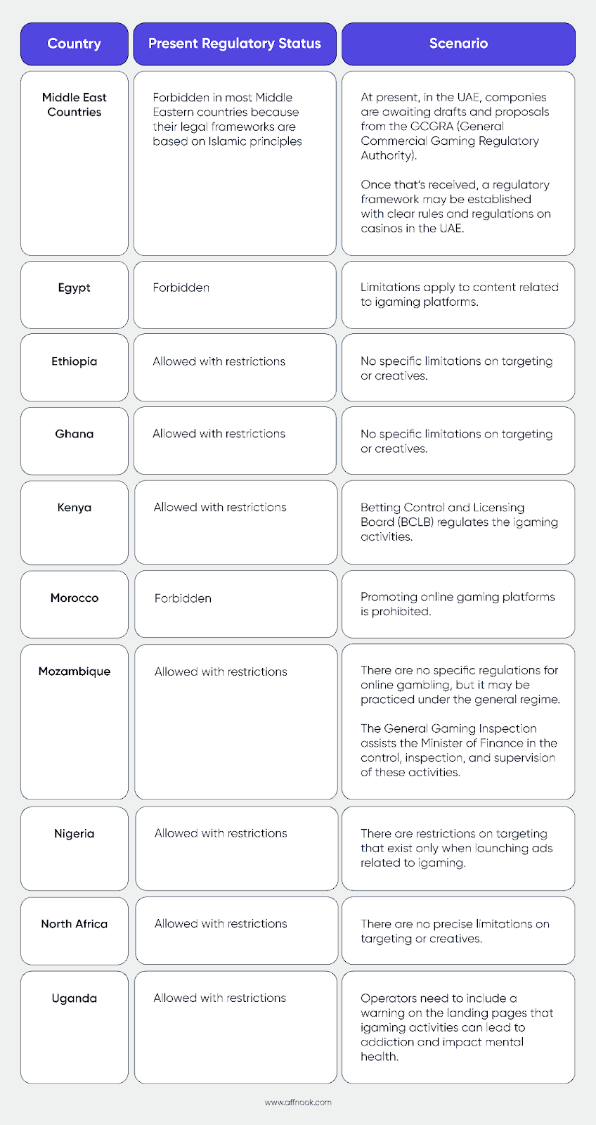 country wise iGaming regulations infographic