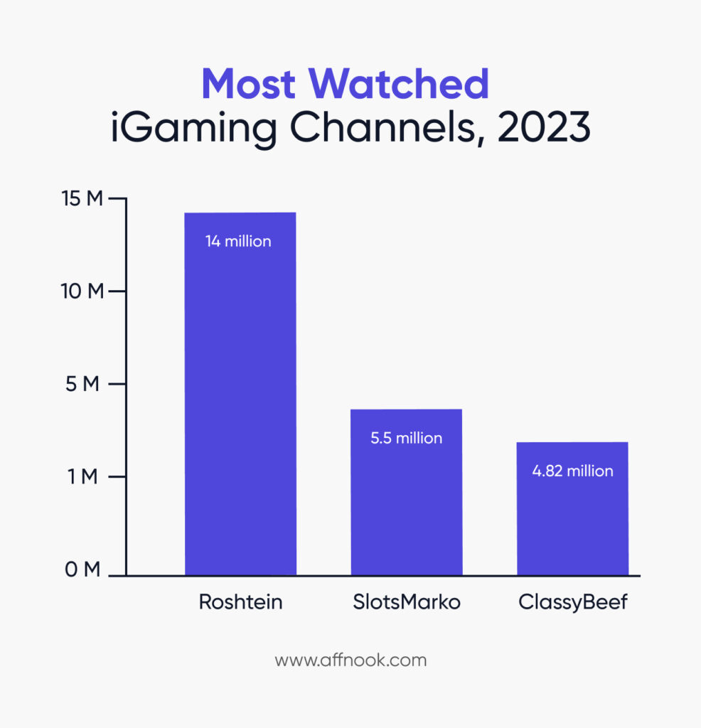 iGaming streamers who had the most views across streaming channels in 2023