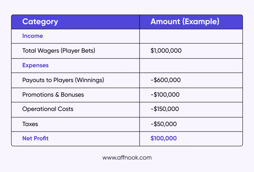 Example breakdown of GGR, showing total wagers, expenses, and net profit. 