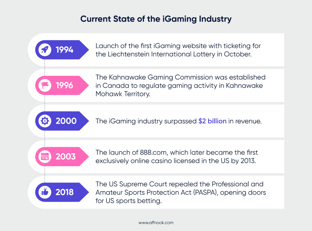 Milestone that led to the growth of the iGaming industry