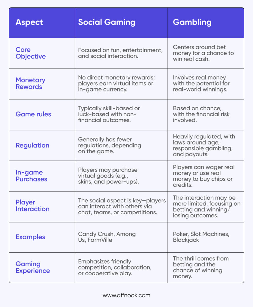 Here’s a table highlighting the key differences between social gaming and gambling