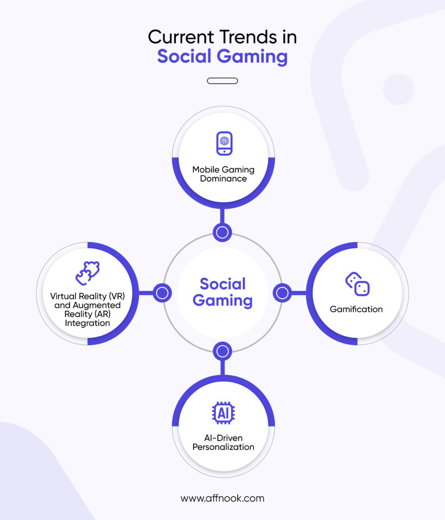 Current trend in social gaming, featuring four key areas