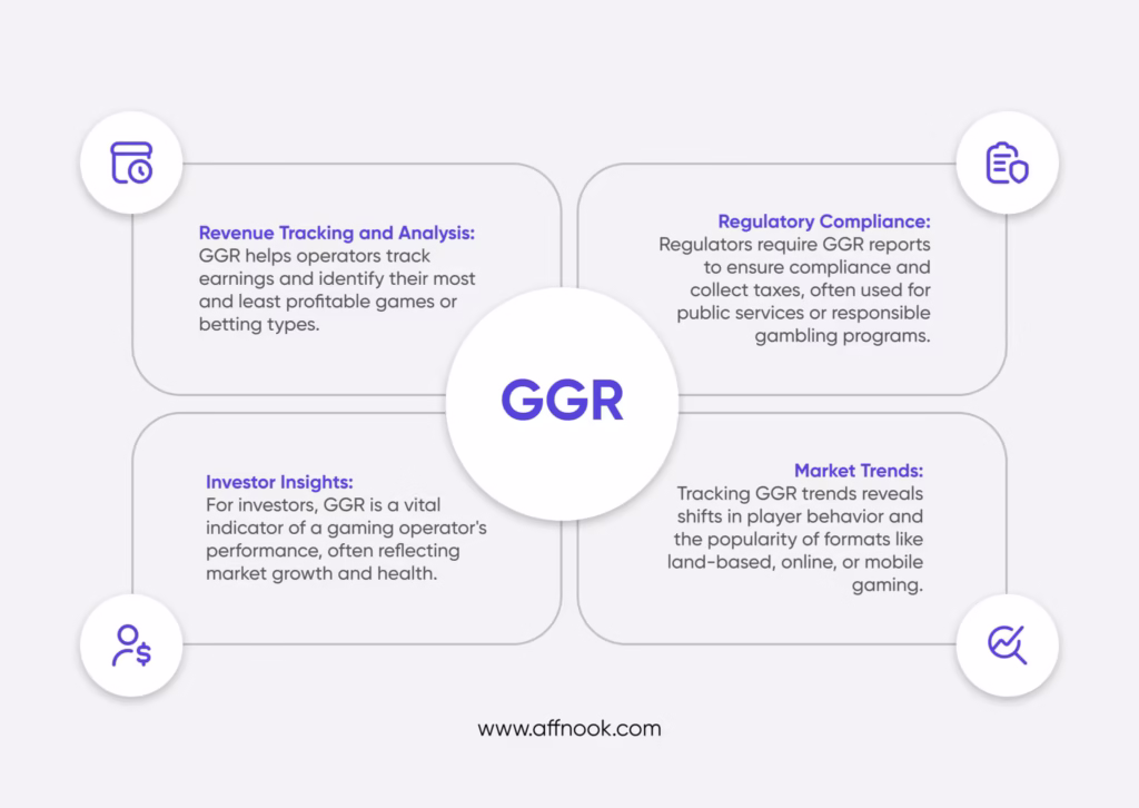 Four reasons Gross Gaming Revenue (GGR) matters: revenue tracking, compliance, investor insights, and market trends.