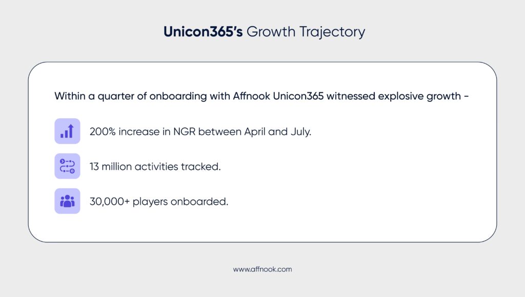 Affiliate Management success story - How Unicorn 365 grew its user ship with Affnook