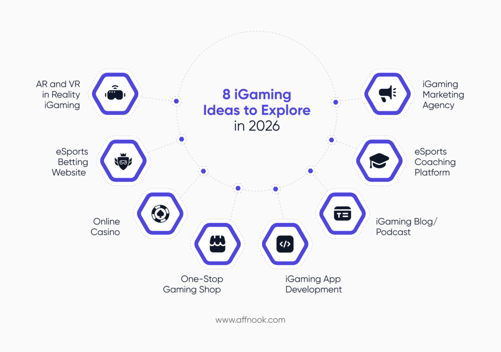 Top 8 iGaming Ideas to Tap into in 2026 2 Top 8 igaming ideas to explore in 2026.