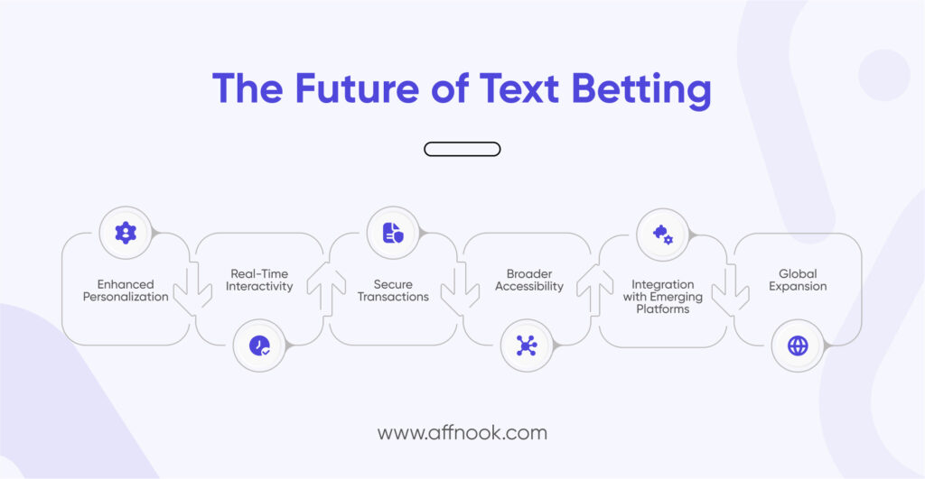 future of text betting