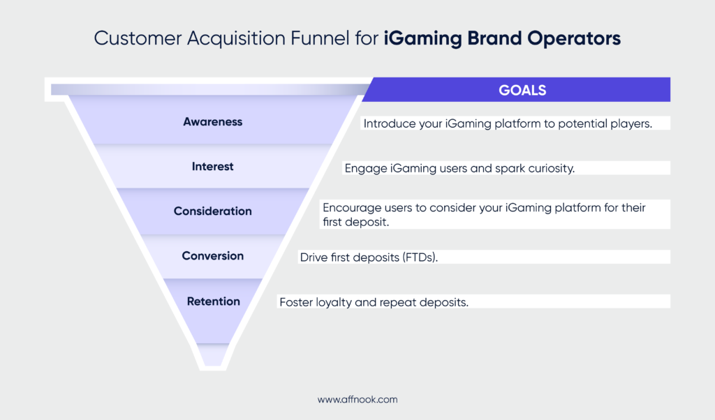 Customer Acquisition Funnel for iGaming Brand Operators