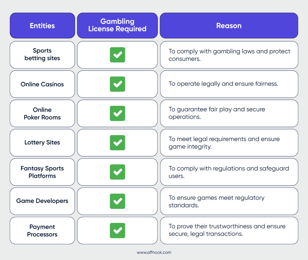 Entities that Require Online Gambling License
