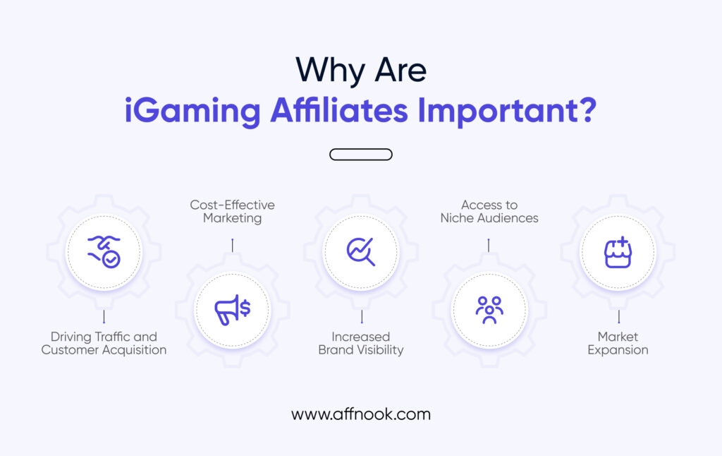 why are igaming affiliates importance