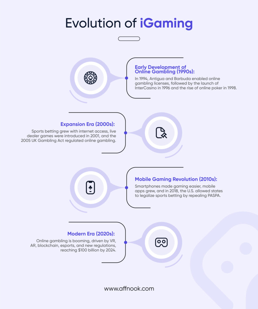 Evolution of iGaming industry