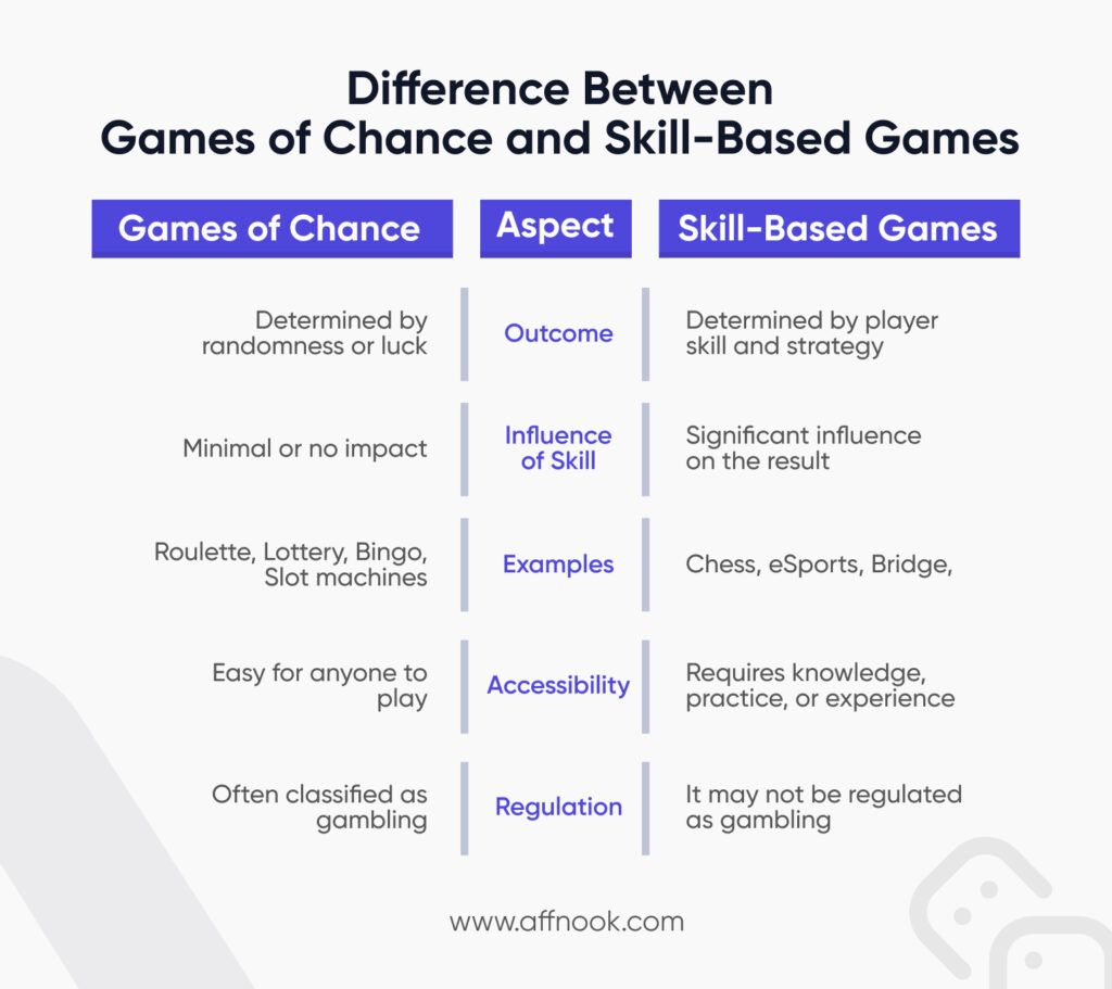 Difference between games of chance and skill - based games