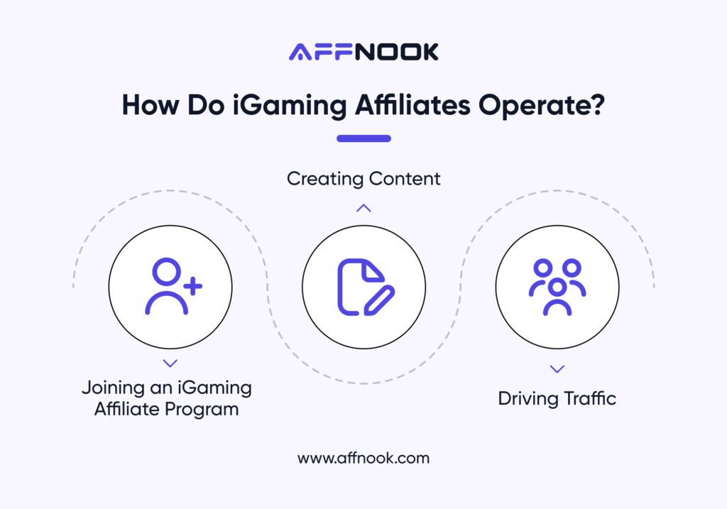 how to iGaming affiliate operate