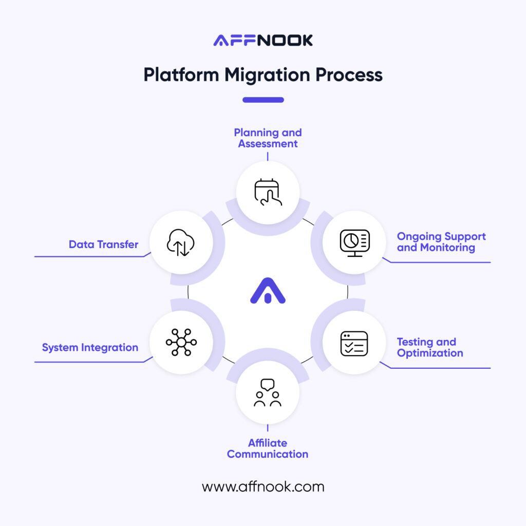 Platform Migration Process 