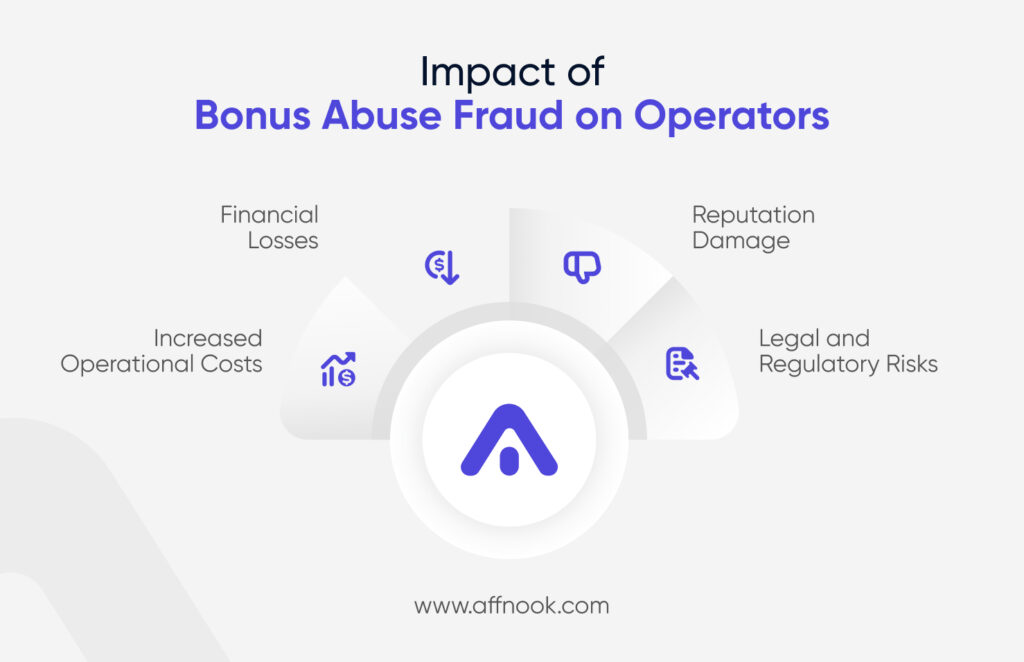 Impact of Bonus Abuse Fraud on Operators