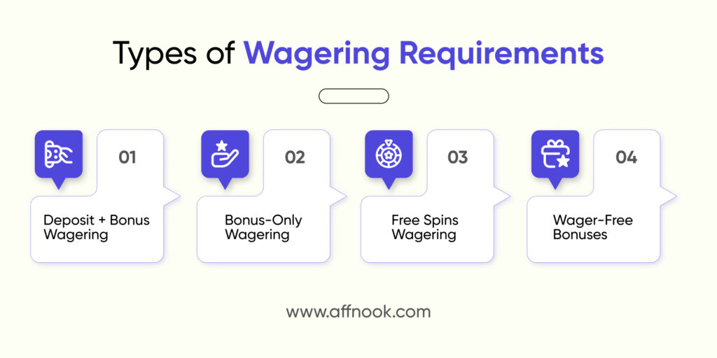 Types of Wagering Requirements