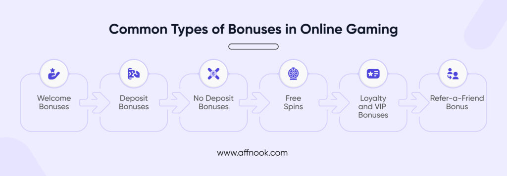 Common type of Bonuses in Online Gaming