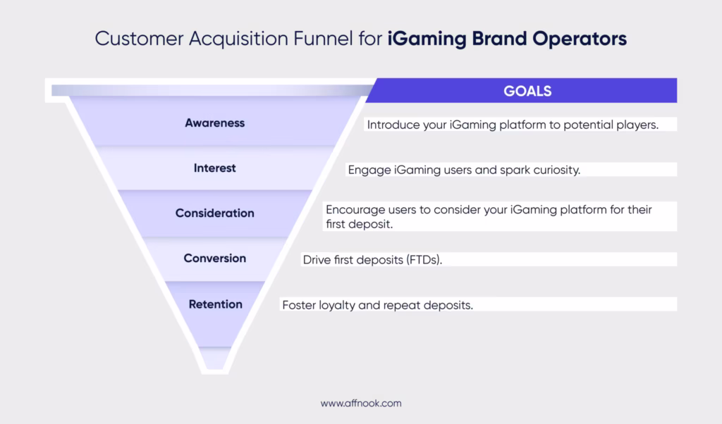 User acquisition funnel in iGaming