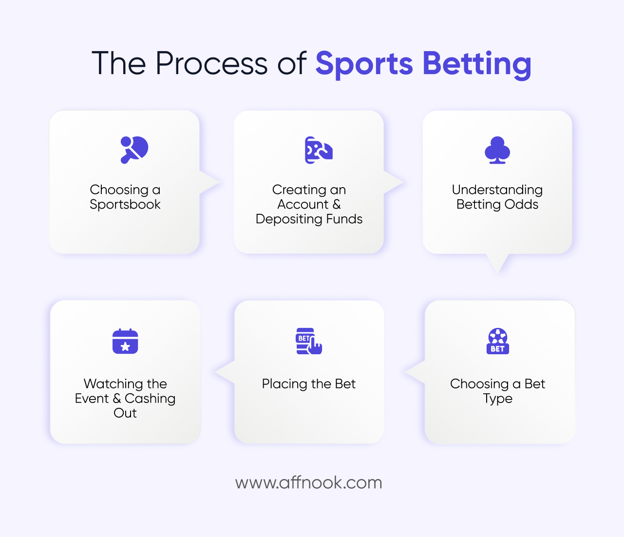 The process of Sports Betting