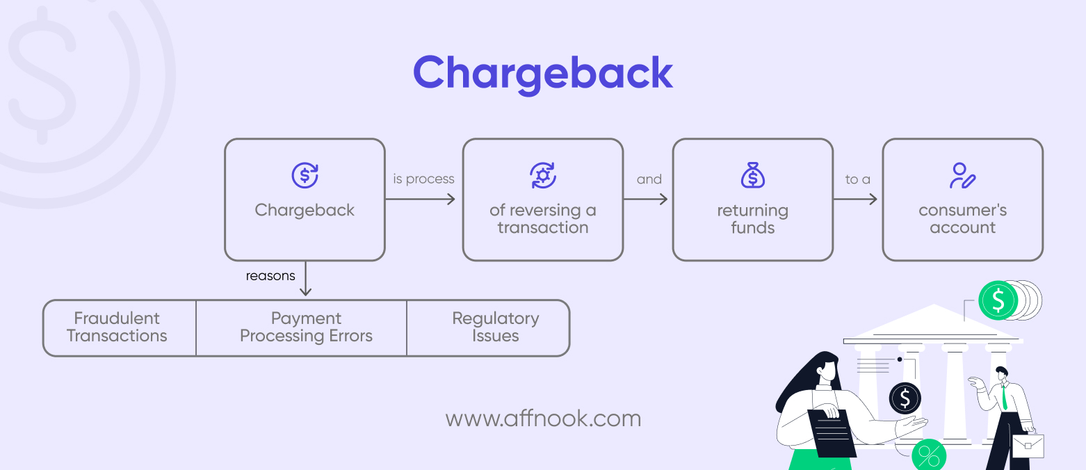 Chargebacks process 