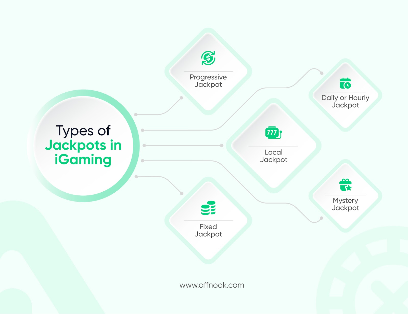 Types of Jackpots in iGaming