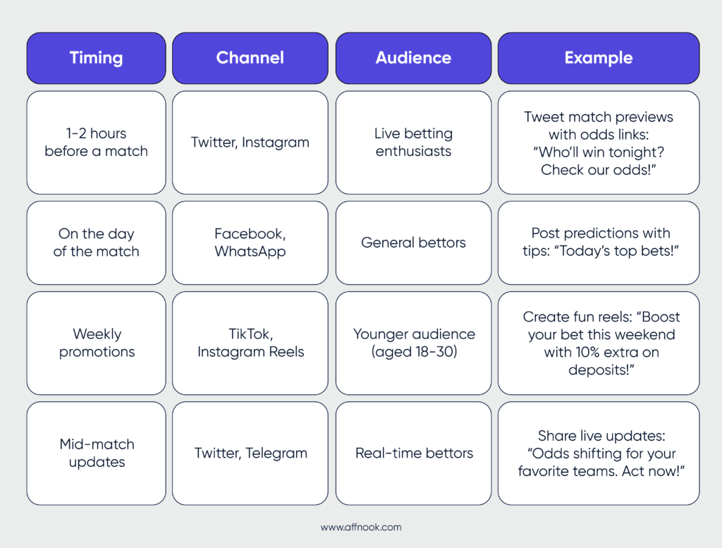 Social Media Marketing Plan for when you're trying to understand How to Build a Betting Website