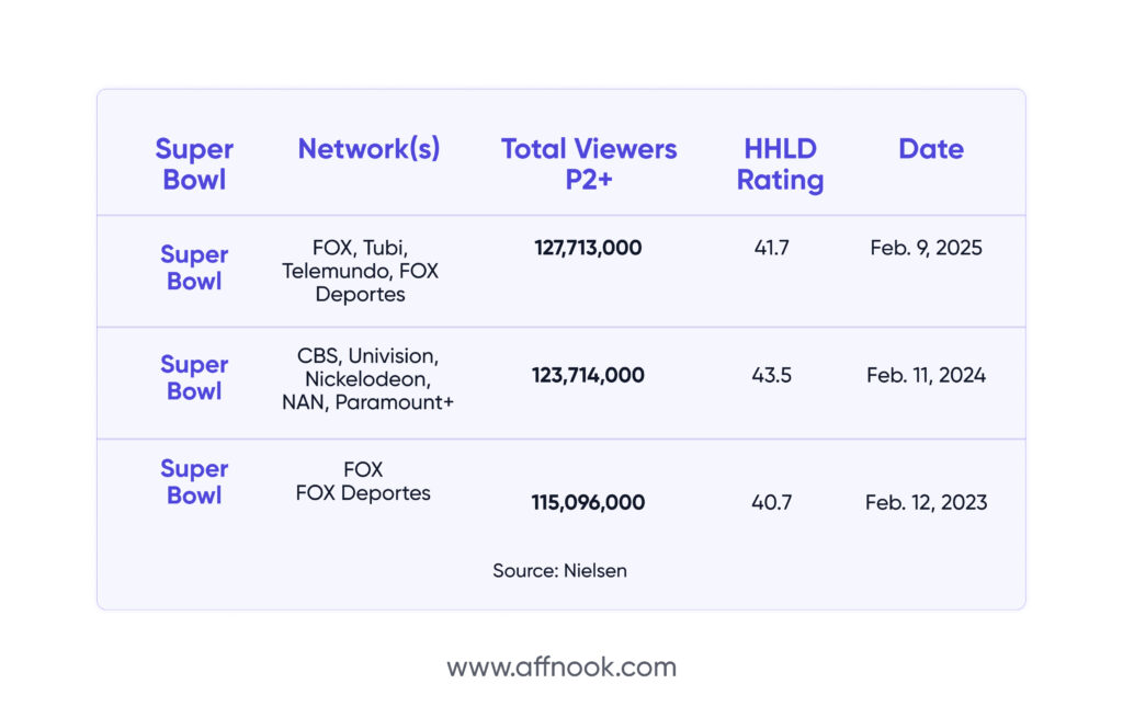 A visualisation of Super Bowl LIX viewers vs 2023 and 2024