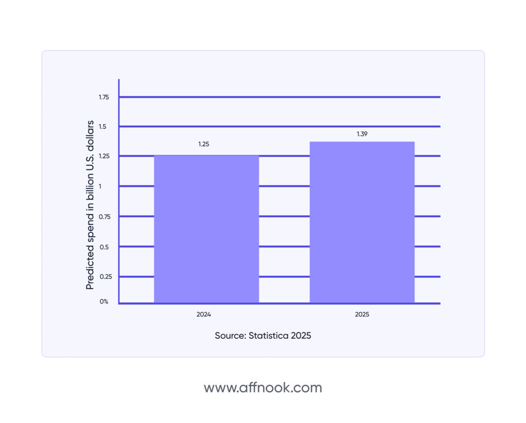 How much did bettors spend on Super Bowl LIX in 2025 as compared to 2024 in US dollars