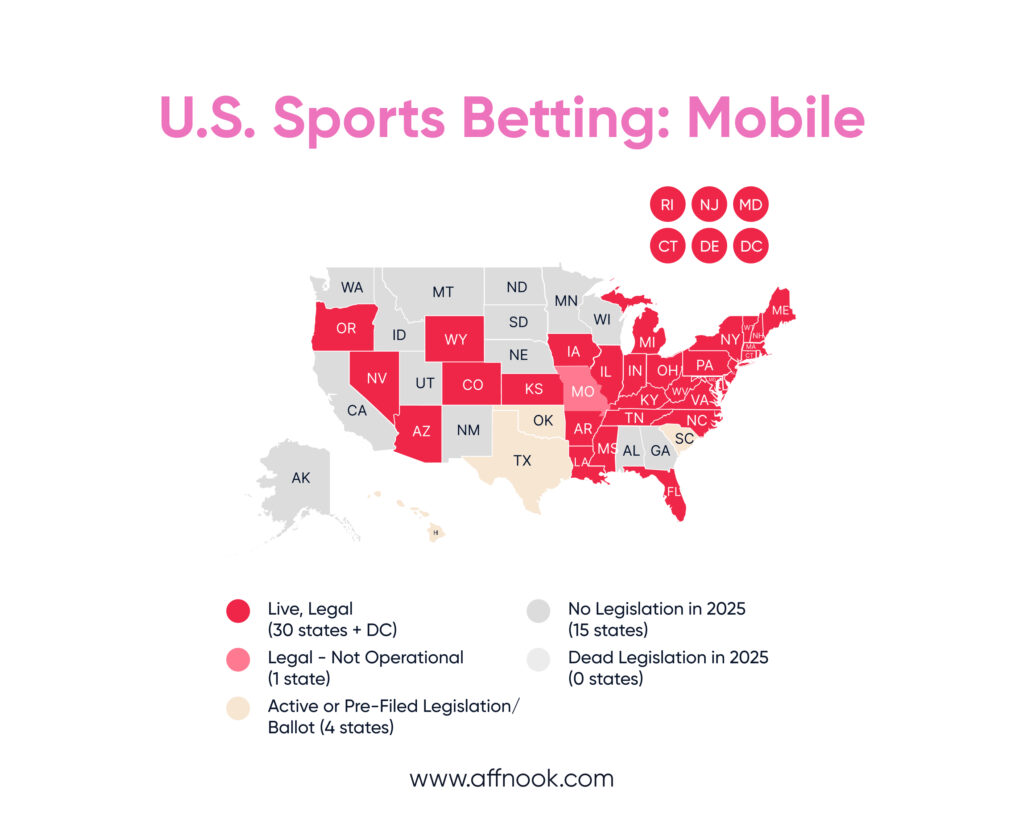 Mobile sports betting is legal in 30 states as of February 2025