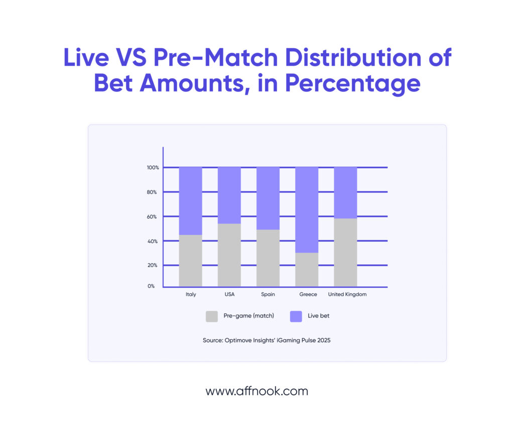 In-play bets compared to live bets in USA, Spain, UK and more 