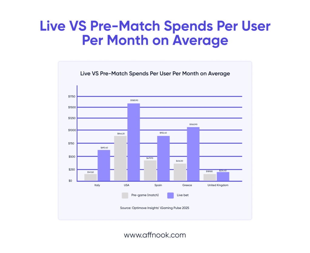 Avg user spend on bets in 5 major betting nations through a comparison of in-match and pre-match bets