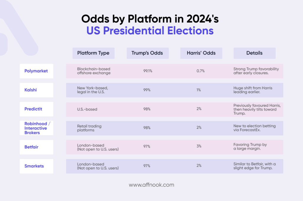 US Election Betting Odds in 2024 by Platform