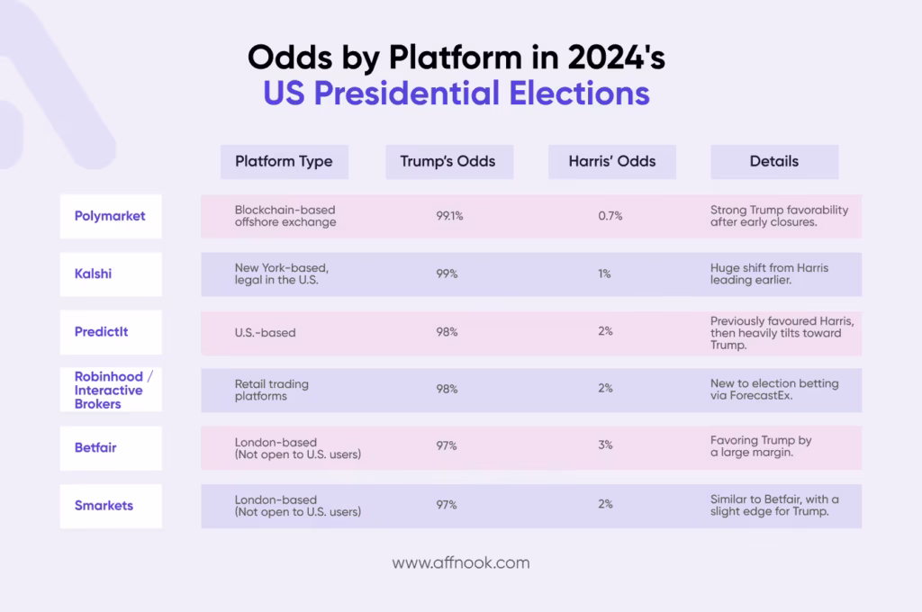 An Examination of How Election Betting Went Mainstream in the USA 2 US Election Betting Odds in 2024 by Platform