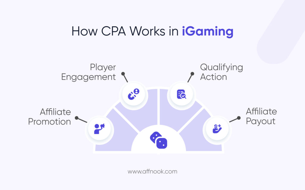 How CPA works in iGaming