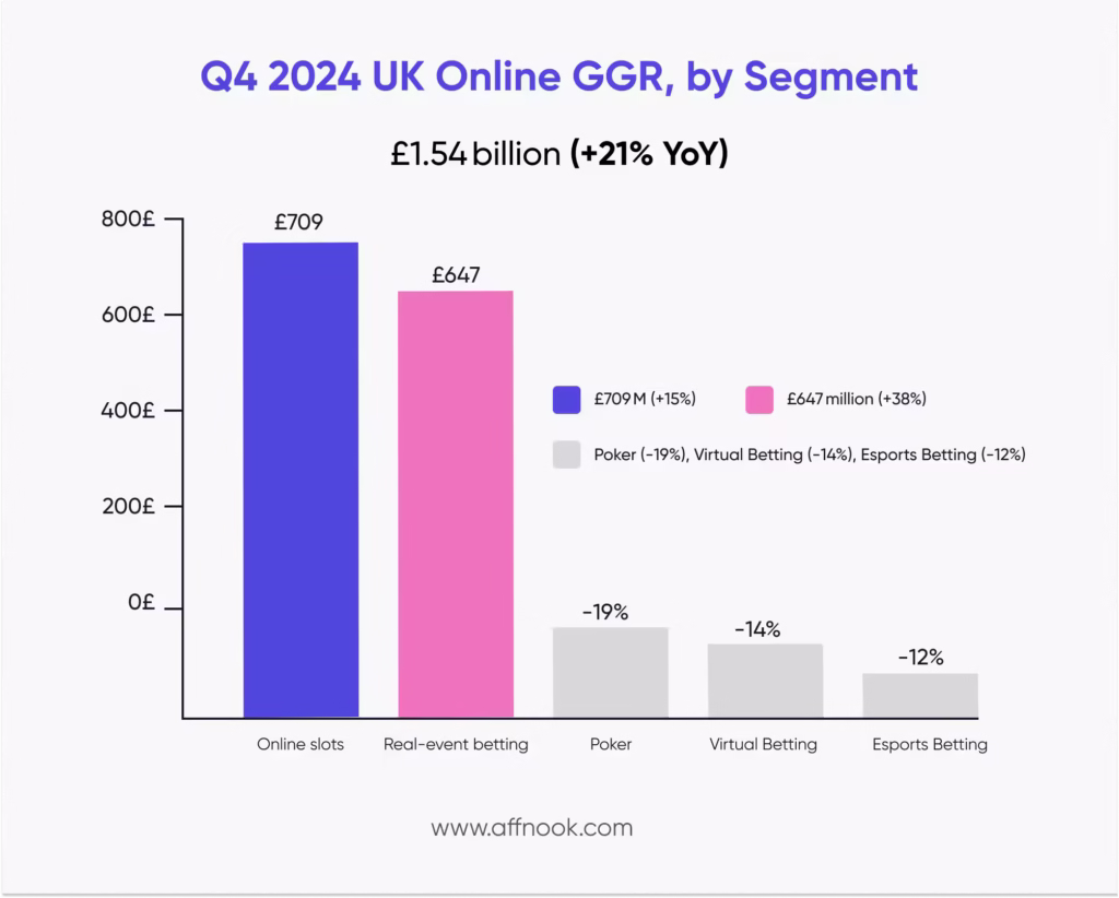 A visualisation of online gambling games, by their Q4 GGR in 2024 to understand which types of games can be most revenue-generating for your online casino in UK.