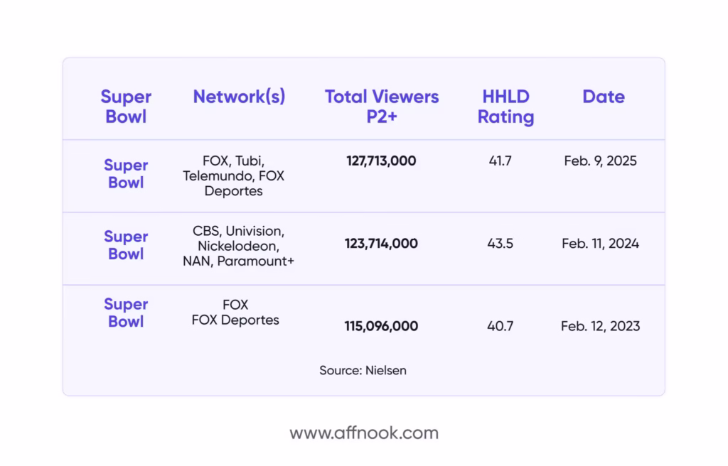 Super Bowl LIX: Practical Insights from its Biggest Winners 8 A visualisation of Super Bowl LIX viewers vs 2023 and 2024