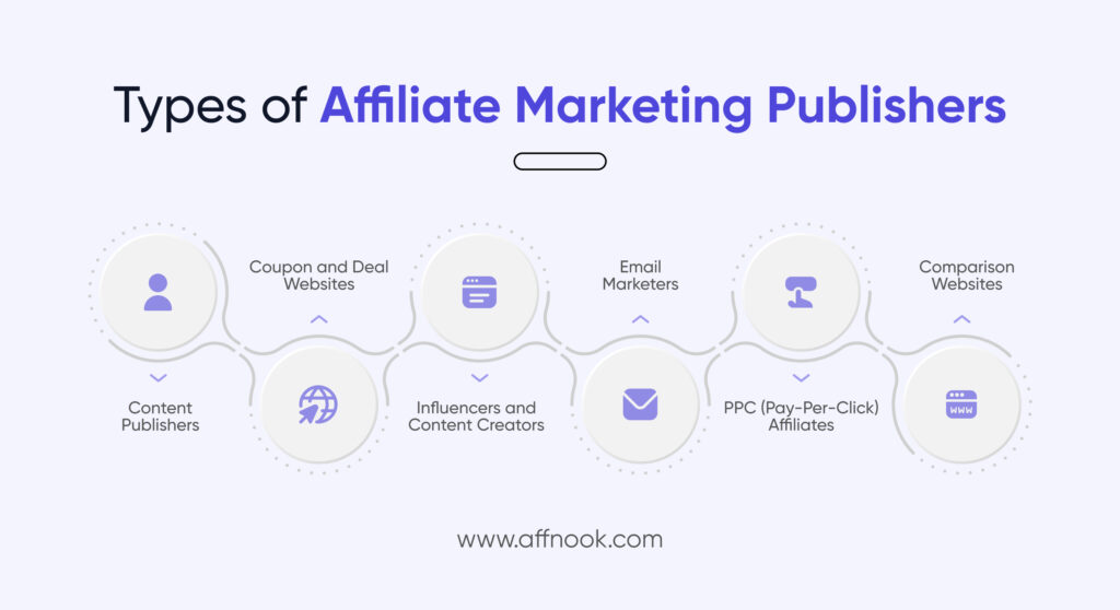 Types of Affiliate Marketing Publishers
