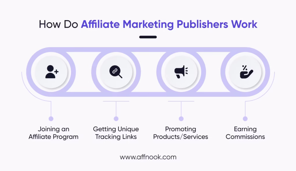 How do Affiliate Marketing Publishers works 