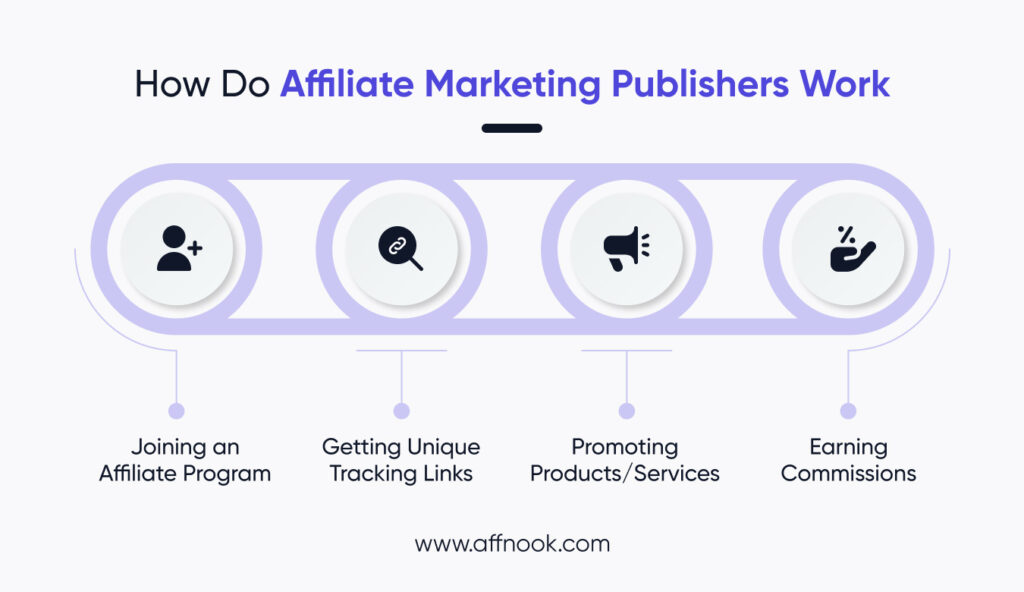 How do Affiliate Marketing Publishers works 